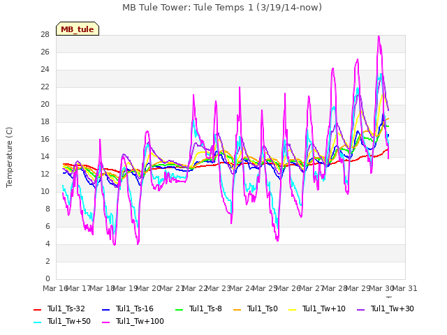 plot of MB Tule Tower: Tule Temps 1 (3/19/14-now)