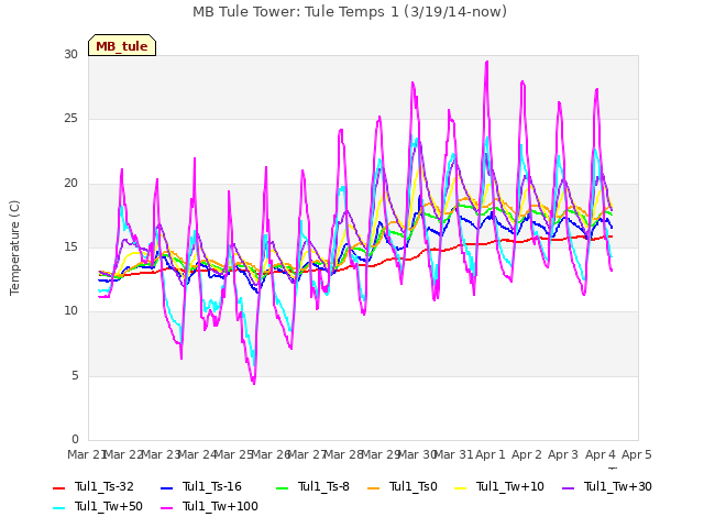 plot of MB Tule Tower: Tule Temps 1 (3/19/14-now)