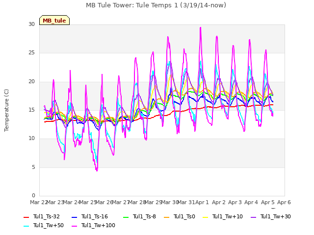 plot of MB Tule Tower: Tule Temps 1 (3/19/14-now)