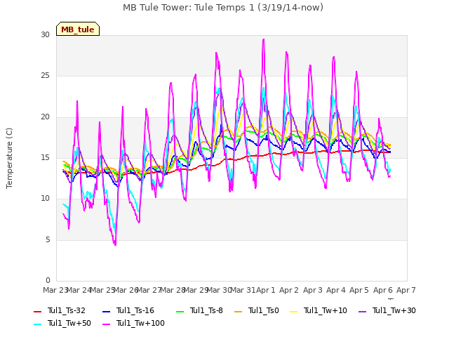 plot of MB Tule Tower: Tule Temps 1 (3/19/14-now)