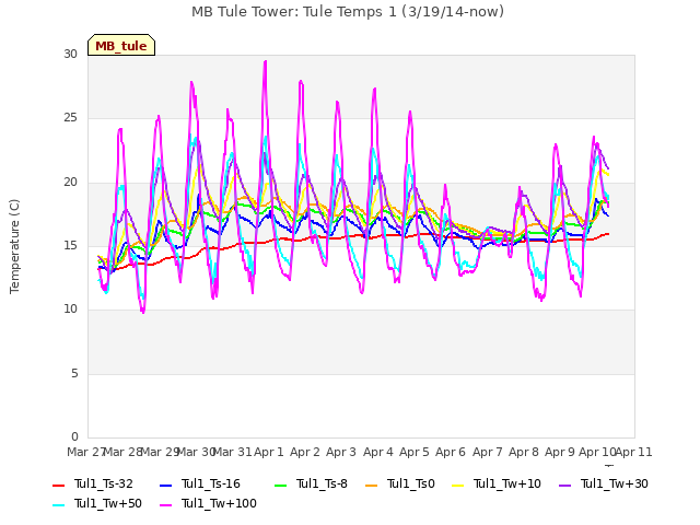 plot of MB Tule Tower: Tule Temps 1 (3/19/14-now)