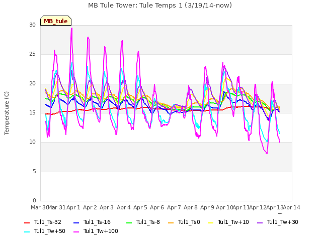 plot of MB Tule Tower: Tule Temps 1 (3/19/14-now)