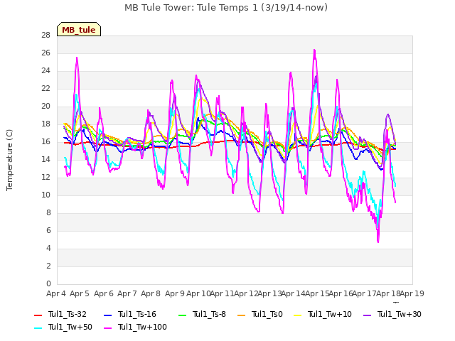 plot of MB Tule Tower: Tule Temps 1 (3/19/14-now)