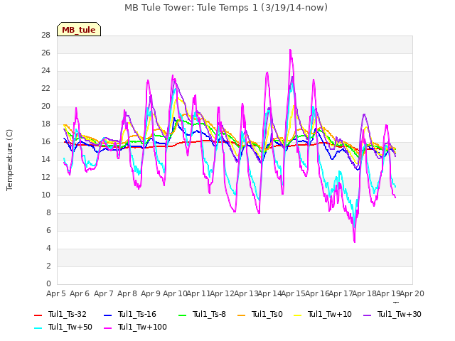 plot of MB Tule Tower: Tule Temps 1 (3/19/14-now)