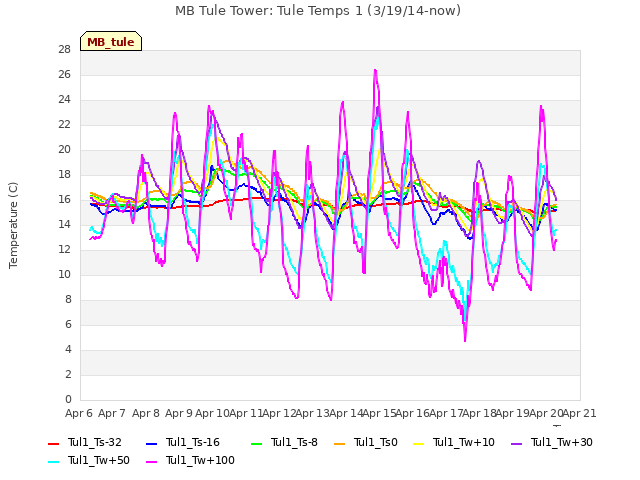 plot of MB Tule Tower: Tule Temps 1 (3/19/14-now)