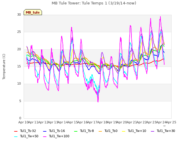 plot of MB Tule Tower: Tule Temps 1 (3/19/14-now)