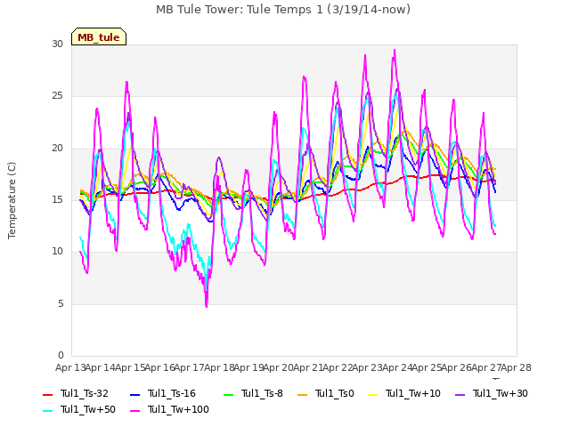 plot of MB Tule Tower: Tule Temps 1 (3/19/14-now)