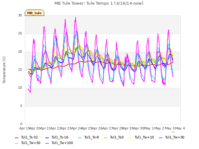 plot of MB Tule Tower: Tule Temps 1 (3/19/14-now)