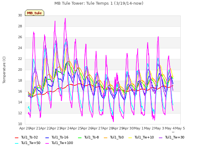 plot of MB Tule Tower: Tule Temps 1 (3/19/14-now)