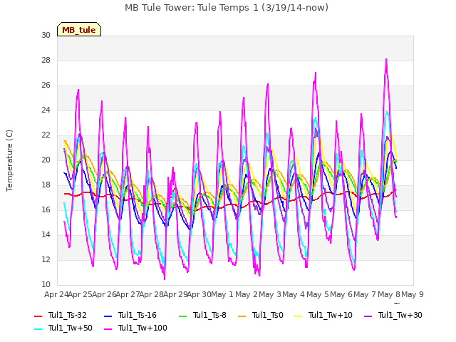 plot of MB Tule Tower: Tule Temps 1 (3/19/14-now)