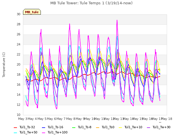 plot of MB Tule Tower: Tule Temps 1 (3/19/14-now)