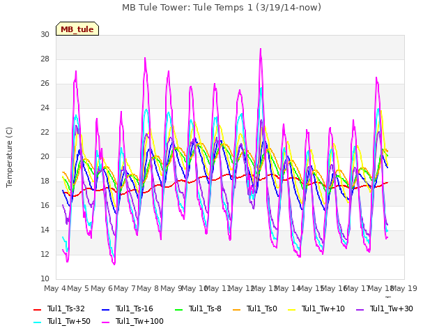 plot of MB Tule Tower: Tule Temps 1 (3/19/14-now)