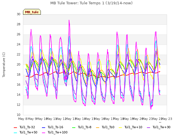 plot of MB Tule Tower: Tule Temps 1 (3/19/14-now)