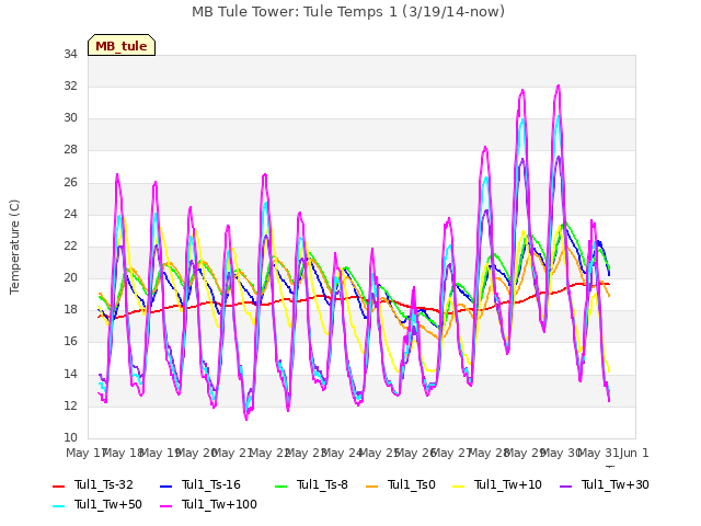 plot of MB Tule Tower: Tule Temps 1 (3/19/14-now)