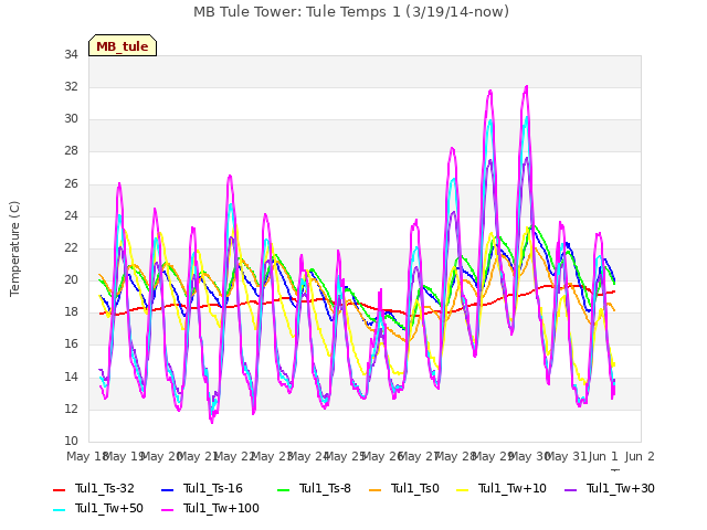 plot of MB Tule Tower: Tule Temps 1 (3/19/14-now)