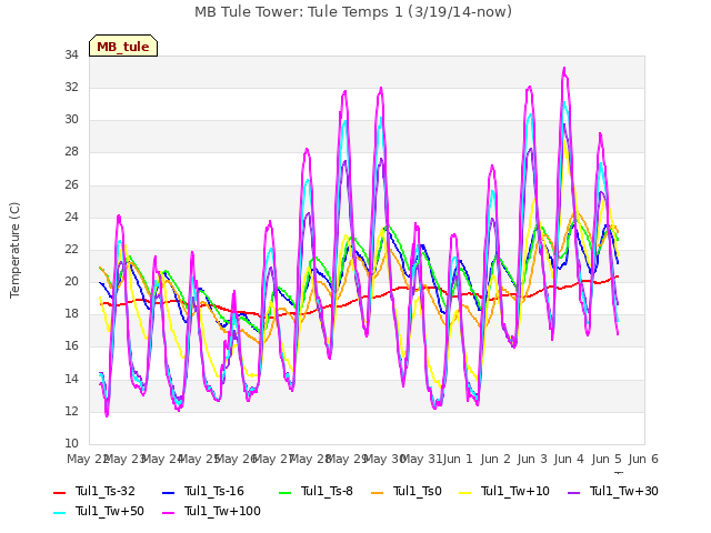 plot of MB Tule Tower: Tule Temps 1 (3/19/14-now)