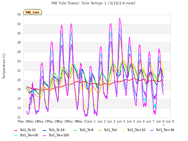 plot of MB Tule Tower: Tule Temps 1 (3/19/14-now)