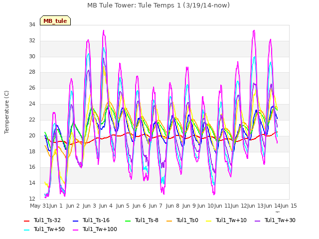 plot of MB Tule Tower: Tule Temps 1 (3/19/14-now)