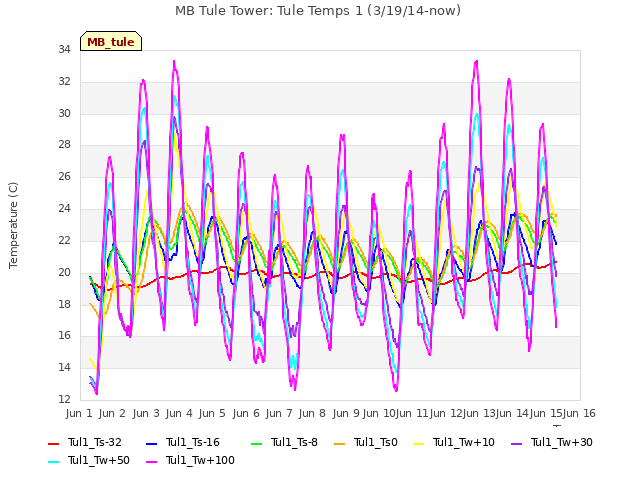 plot of MB Tule Tower: Tule Temps 1 (3/19/14-now)