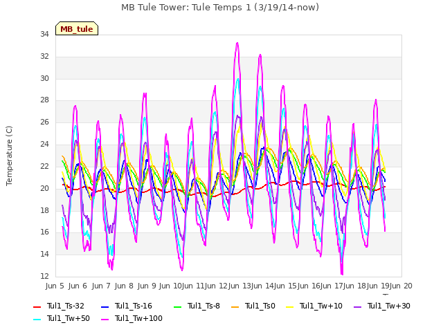 plot of MB Tule Tower: Tule Temps 1 (3/19/14-now)