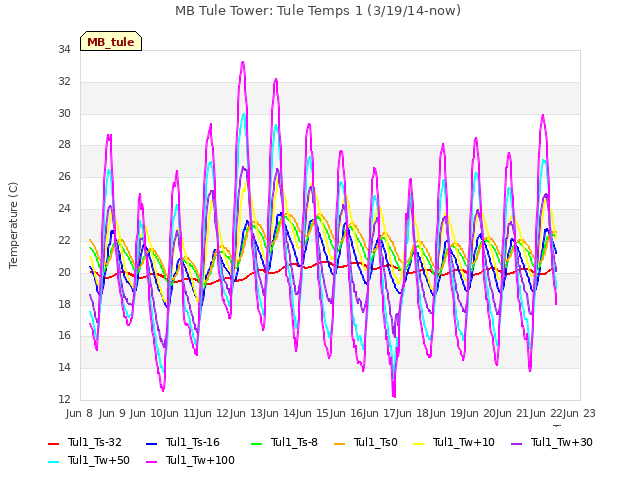 plot of MB Tule Tower: Tule Temps 1 (3/19/14-now)