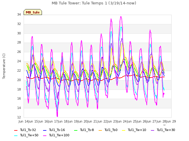 plot of MB Tule Tower: Tule Temps 1 (3/19/14-now)