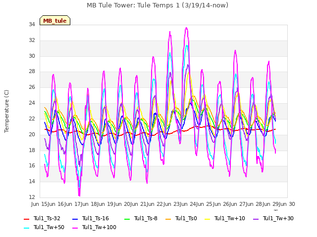 plot of MB Tule Tower: Tule Temps 1 (3/19/14-now)