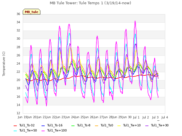 plot of MB Tule Tower: Tule Temps 1 (3/19/14-now)