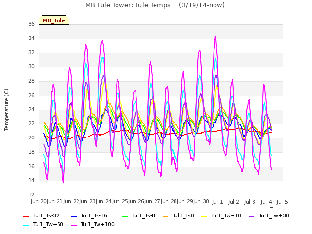 plot of MB Tule Tower: Tule Temps 1 (3/19/14-now)