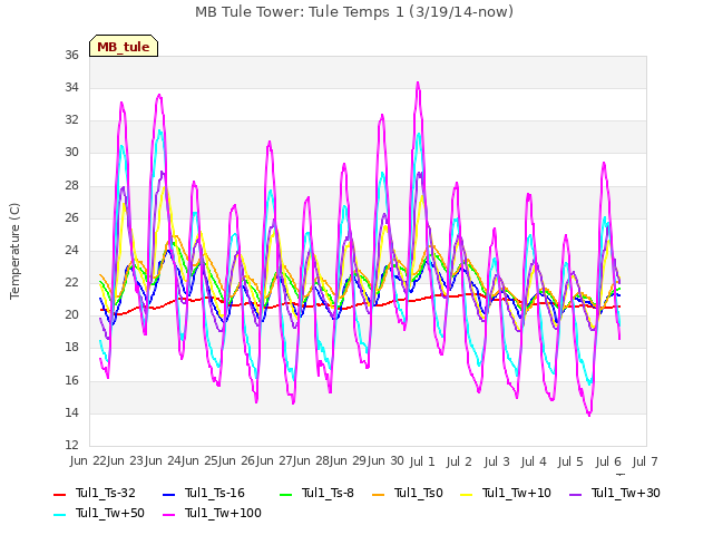 plot of MB Tule Tower: Tule Temps 1 (3/19/14-now)