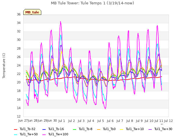 plot of MB Tule Tower: Tule Temps 1 (3/19/14-now)