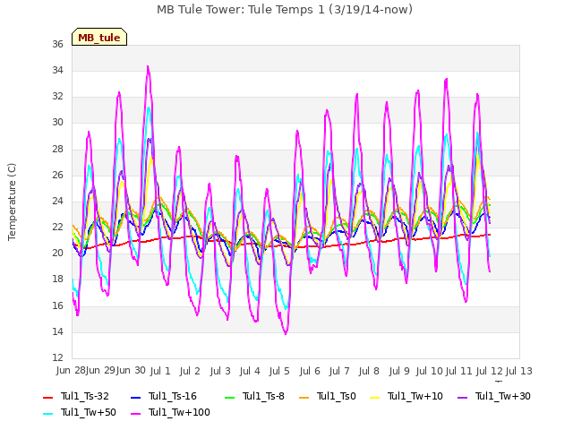 plot of MB Tule Tower: Tule Temps 1 (3/19/14-now)