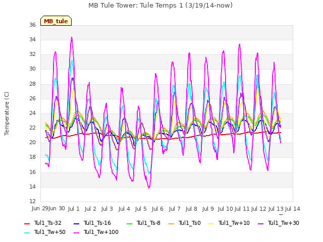 plot of MB Tule Tower: Tule Temps 1 (3/19/14-now)