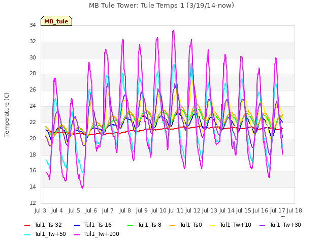 plot of MB Tule Tower: Tule Temps 1 (3/19/14-now)