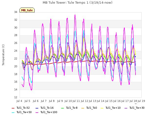 plot of MB Tule Tower: Tule Temps 1 (3/19/14-now)