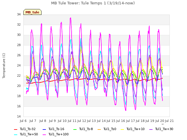 plot of MB Tule Tower: Tule Temps 1 (3/19/14-now)