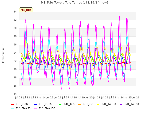 plot of MB Tule Tower: Tule Temps 1 (3/19/14-now)