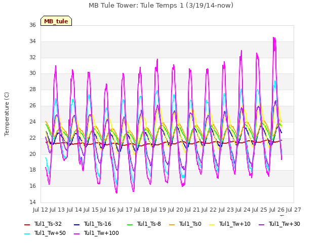 plot of MB Tule Tower: Tule Temps 1 (3/19/14-now)