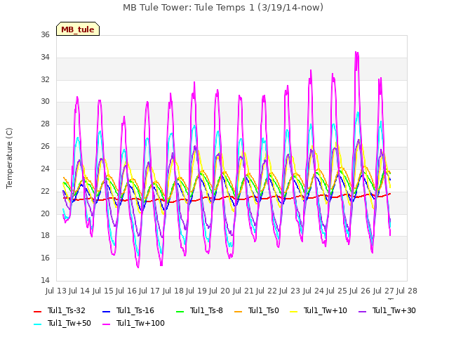 plot of MB Tule Tower: Tule Temps 1 (3/19/14-now)