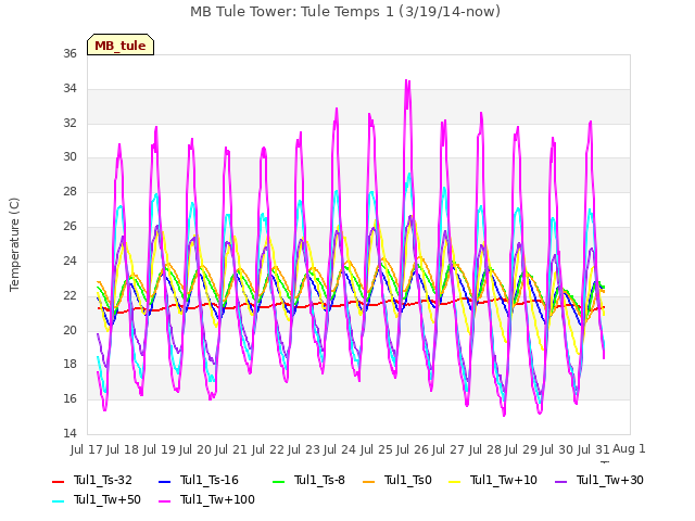 plot of MB Tule Tower: Tule Temps 1 (3/19/14-now)