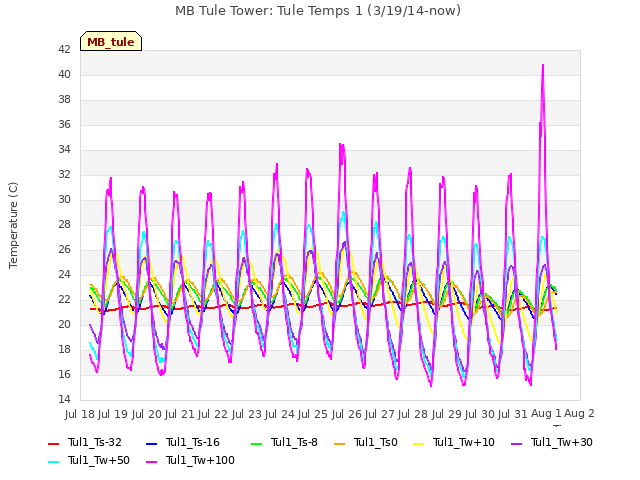 plot of MB Tule Tower: Tule Temps 1 (3/19/14-now)