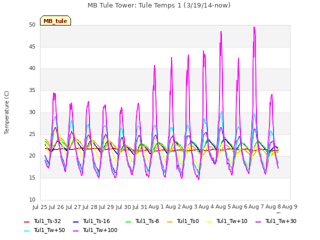 plot of MB Tule Tower: Tule Temps 1 (3/19/14-now)