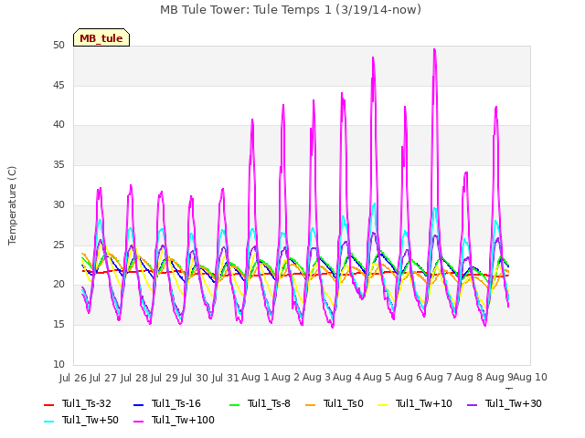 plot of MB Tule Tower: Tule Temps 1 (3/19/14-now)