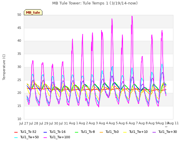 plot of MB Tule Tower: Tule Temps 1 (3/19/14-now)