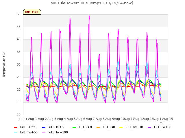 plot of MB Tule Tower: Tule Temps 1 (3/19/14-now)