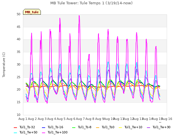 plot of MB Tule Tower: Tule Temps 1 (3/19/14-now)