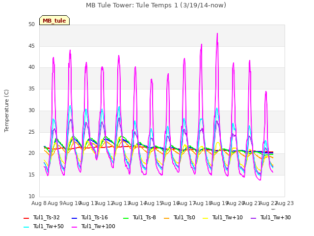 plot of MB Tule Tower: Tule Temps 1 (3/19/14-now)