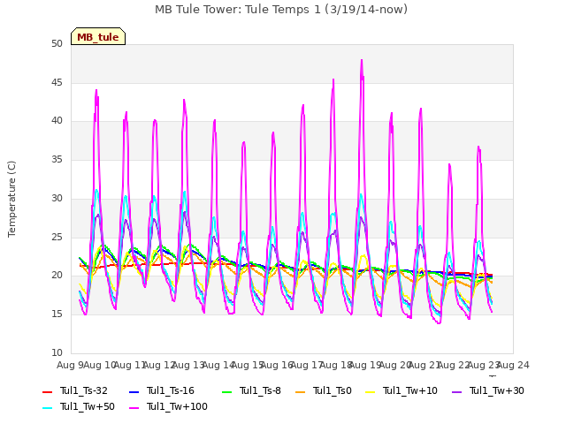 plot of MB Tule Tower: Tule Temps 1 (3/19/14-now)