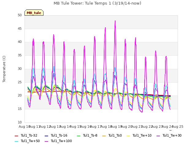 plot of MB Tule Tower: Tule Temps 1 (3/19/14-now)