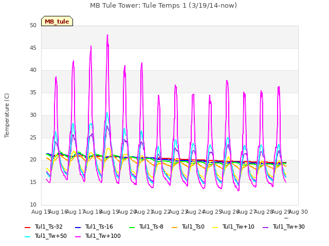 plot of MB Tule Tower: Tule Temps 1 (3/19/14-now)